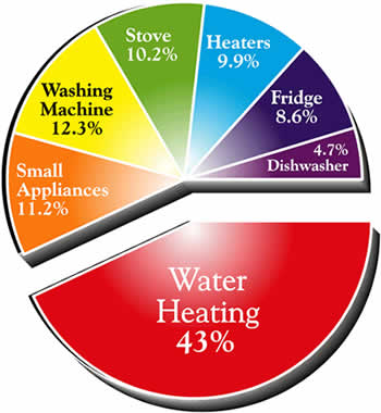 Solar Energy Savings